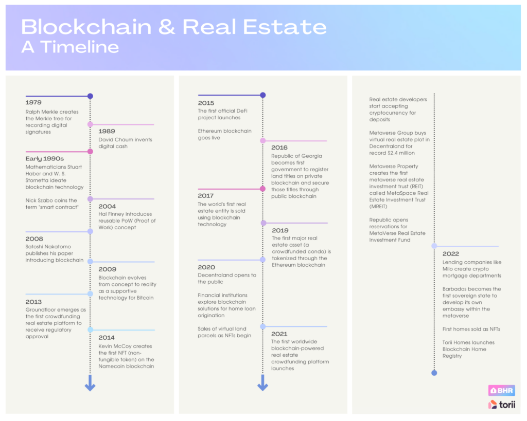 an abridged history of blockchain and real estate: a timeline
